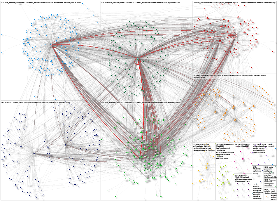 #IFAD2021 OR #IFAD2022 Twitter NodeXL SNA Map and Report for Monday, 20 March 2023 at 14:25 UTC