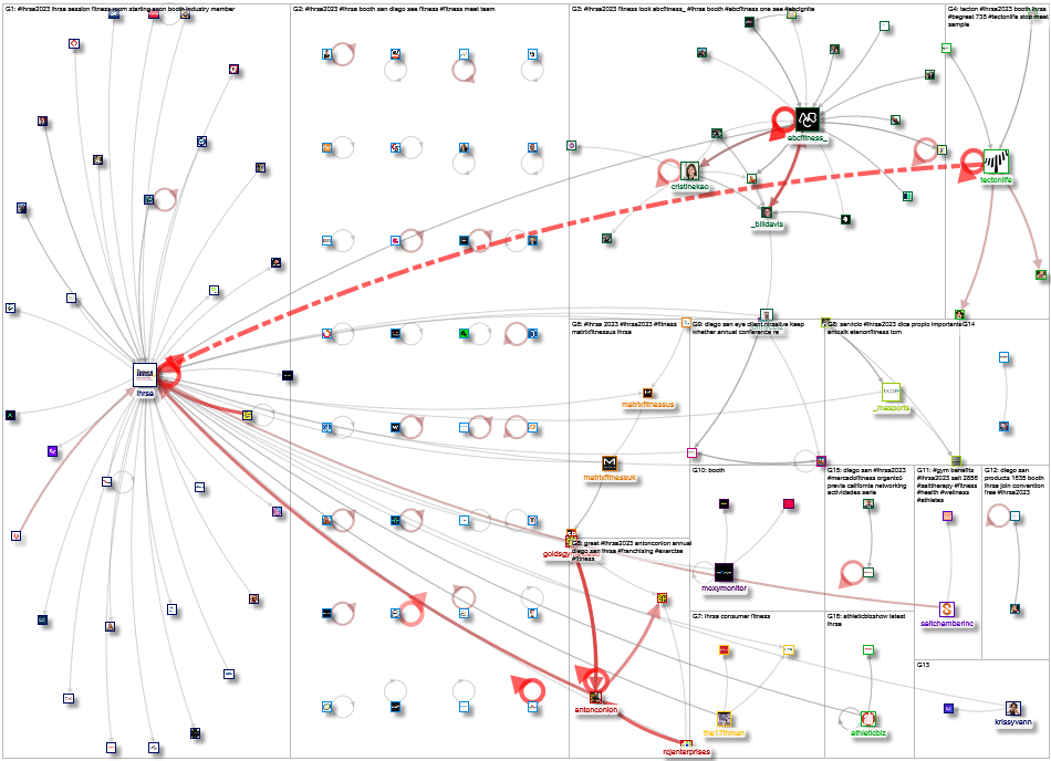 #IHRSA2023 Twitter NodeXL SNA Map and Report for Wednesday, 22 March 2023 at 18:37 UTC