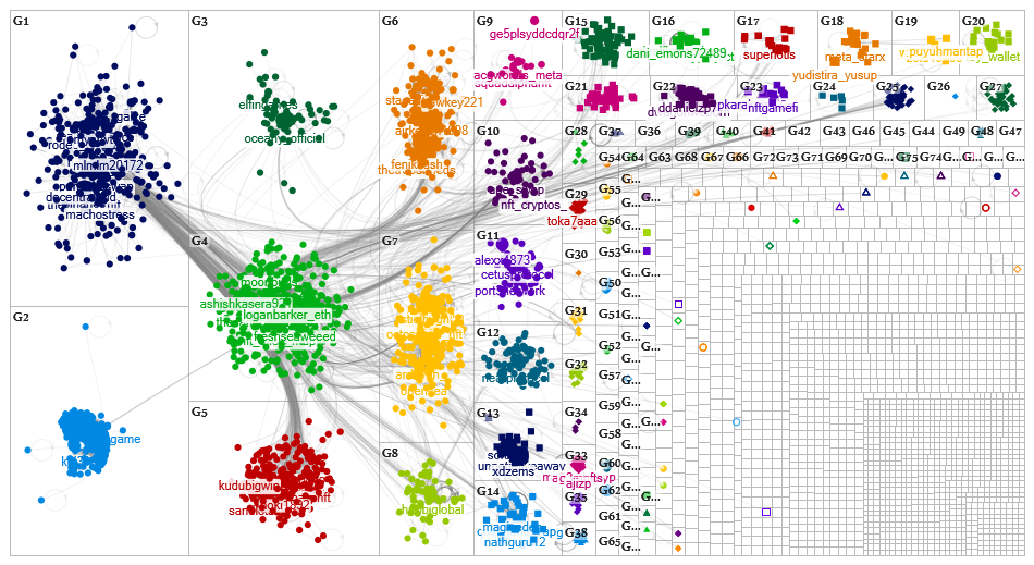 #NFT Twitter NodeXL SNA Map and Report for Friday, 24 March 2023 at 17:53 UTC