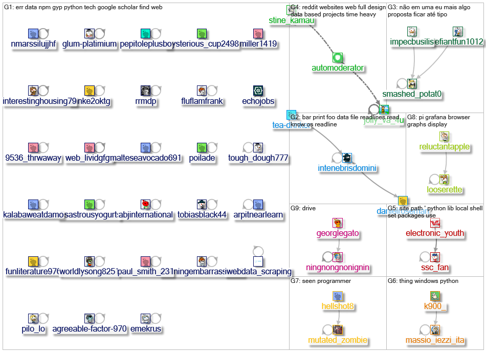 python Reddit NodeXL SNA Map and Report for Tuesday, 18 April 2023 at 09:39