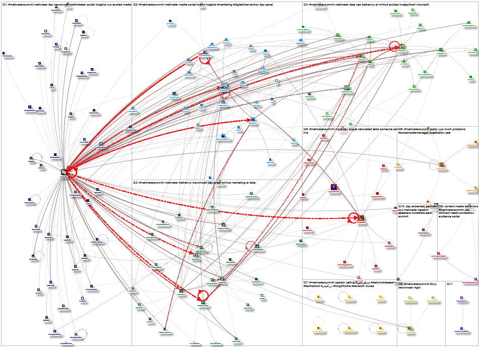 #MeltwaterSummit Twitter NodeXL SNA Map and Report for Friday, 23 June 2023 at 10:04 UTC