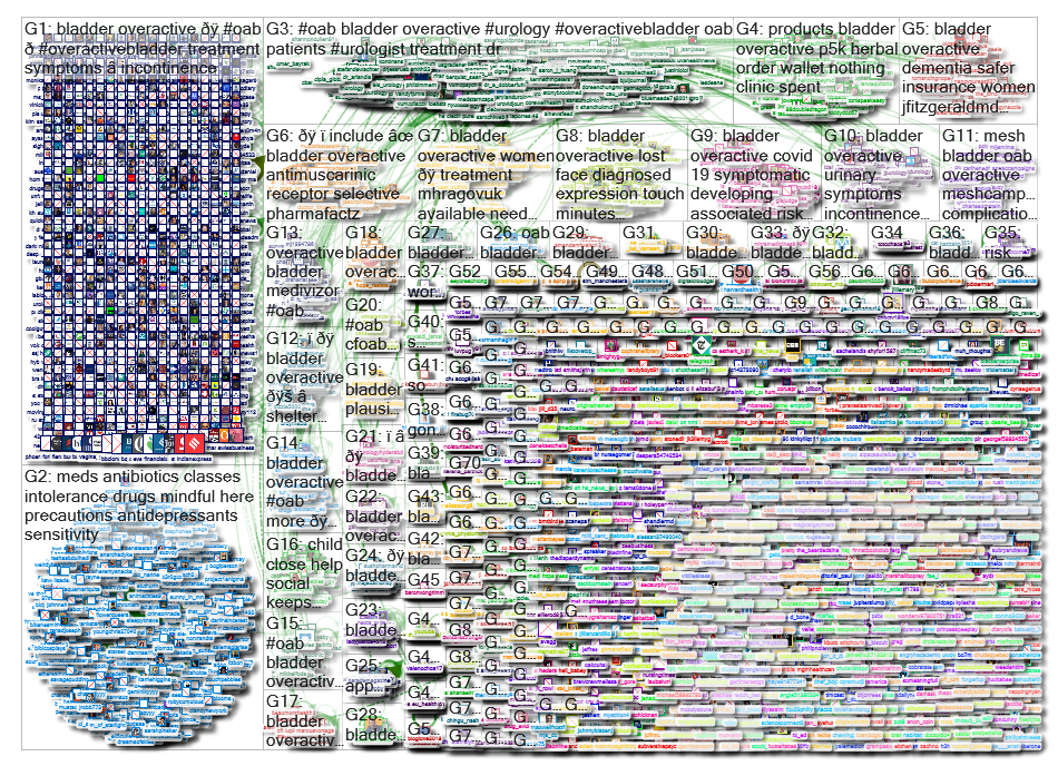 Overactive Bladder 01012022_04302023.csv Twitter NodeXL SNA Map and Report for Friday, 30 June 2023 