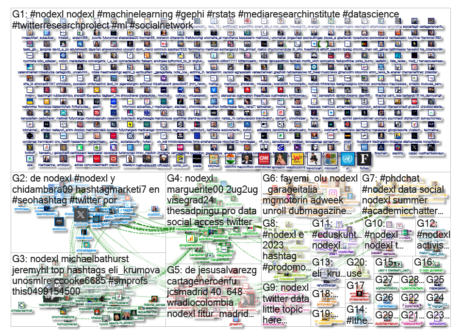 NodeXL Twitter NodeXL SNA Map and Report for Friday, 28 July 2023 at 12:52 UTC