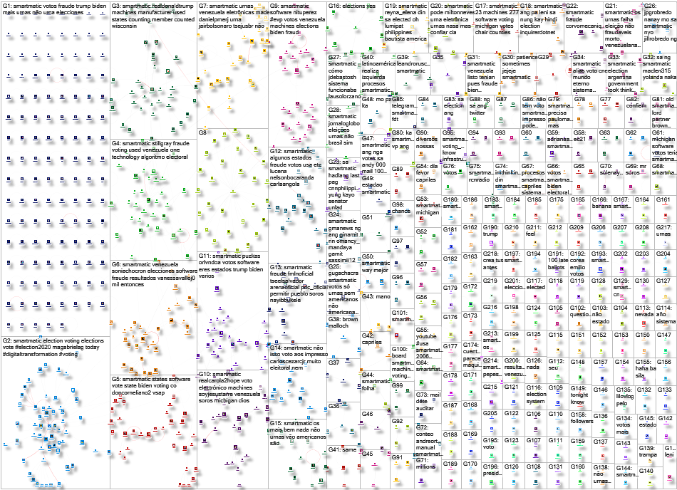 smartmatic Twitter NodeXL SNA Map and Report for Monday, 21 August 2023 at 23:08 UTC