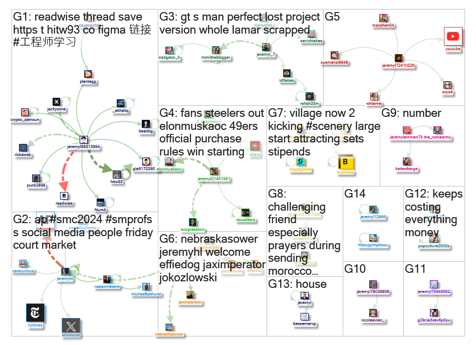 jeremyhl Twitter NodeXL SNA Map and Report for Wednesday, 13 September 2023 at 16:40 UTC