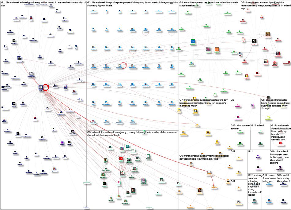 #Brandweek Twitter NodeXL SNA Map and Report for Thursday, 14 September 2023 at 19:49 UTC