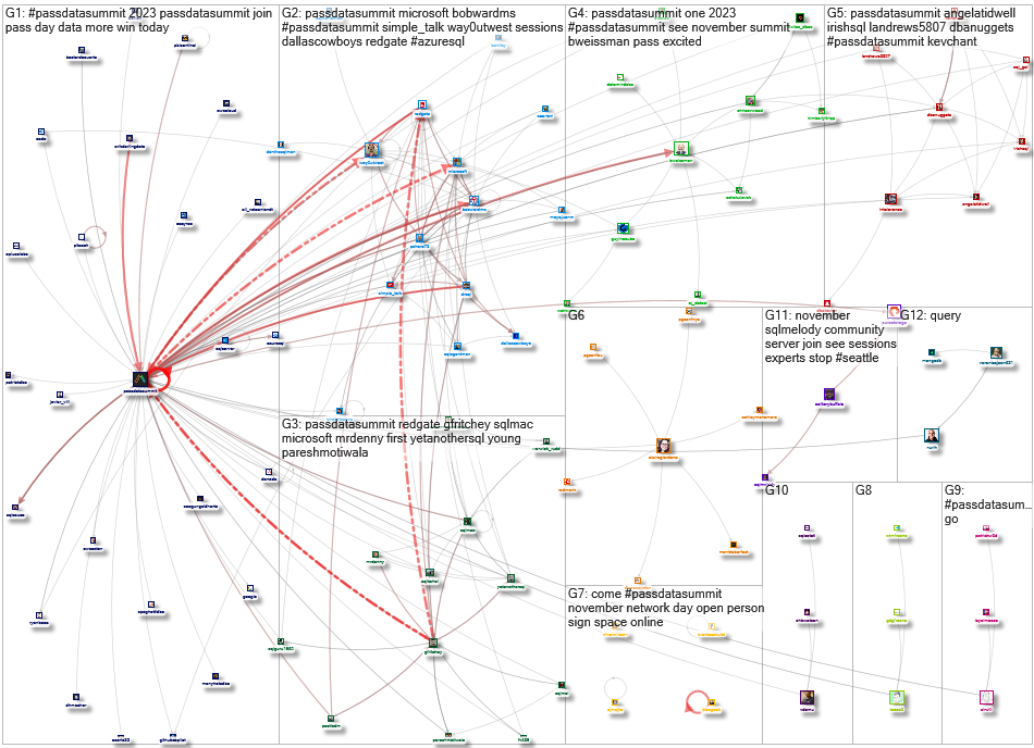 passdatasummit Twitter NodeXL SNA Map and Report for Wednesday, 20 September 2023 at 16:48 UTC