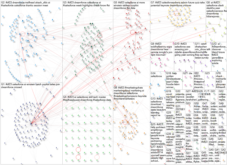 #df23 Twitter NodeXL SNA Map and Report for Wednesday, 27 September 2023 at 15:54 UTC