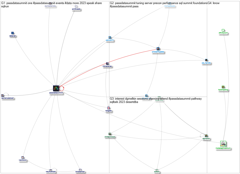 passdatasummit Twitter NodeXL SNA Map and Report for Monday, 02 October 2023 at 02:18 UTC