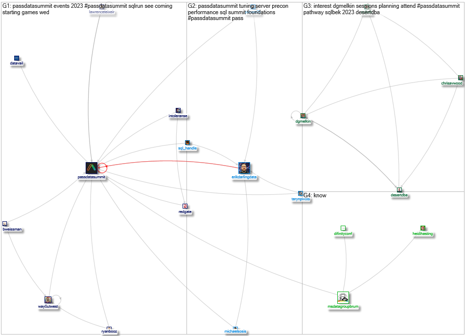 PASSDataSummit Twitter NodeXL SNA Map and Report for Monday, 02 October 2023 at 15:48 UTC