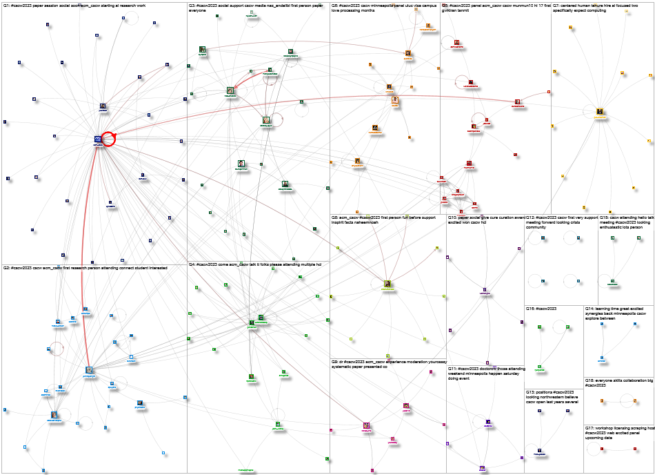 CSCW@# OR CSCW2023 Twitter NodeXL SNA Map and Report for Tuesday, 17 October 2023 at 20:48 UTC