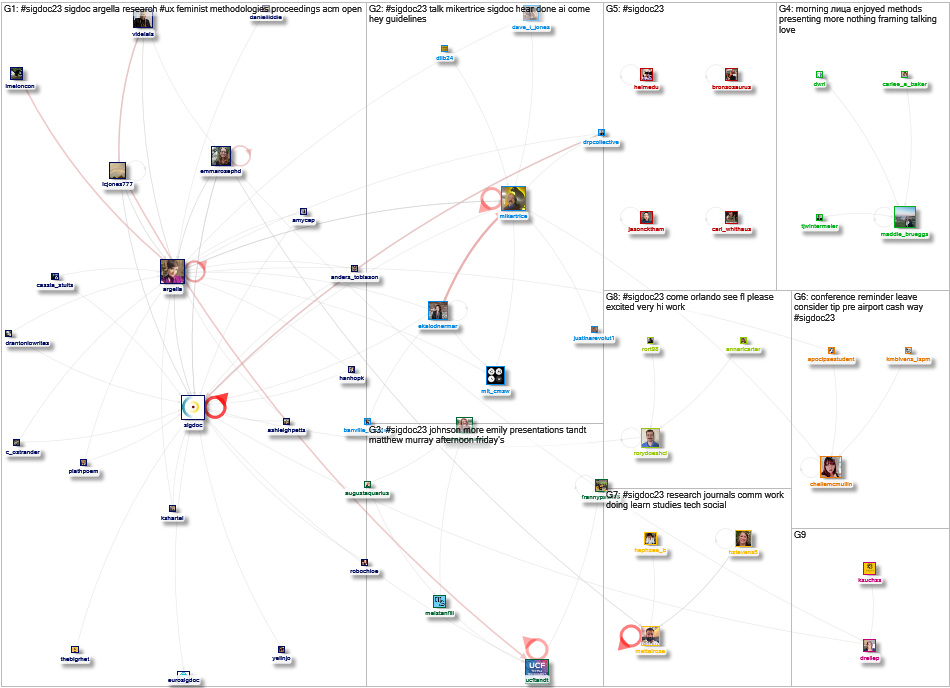 #SIGDOC23 Twitter NodeXL SNA Map and Report for Friday, 27 October 2023 at 18:25 UTC