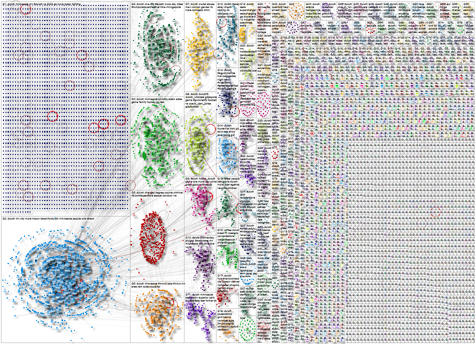 Duluth Twitter NodeXL SNA Map and Report for Tuesday, 31 October 2023 at 01:18 UTC