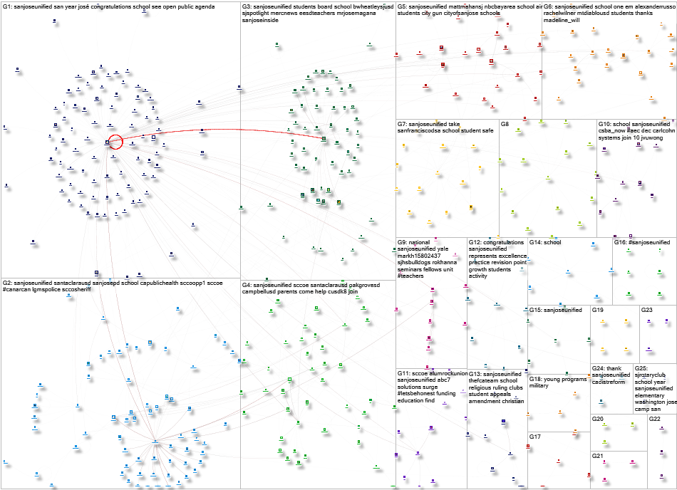 sanjoseunified Twitter NodeXL SNA Map and Report for Wednesday, 22 November 2023 at 00:28 UTC