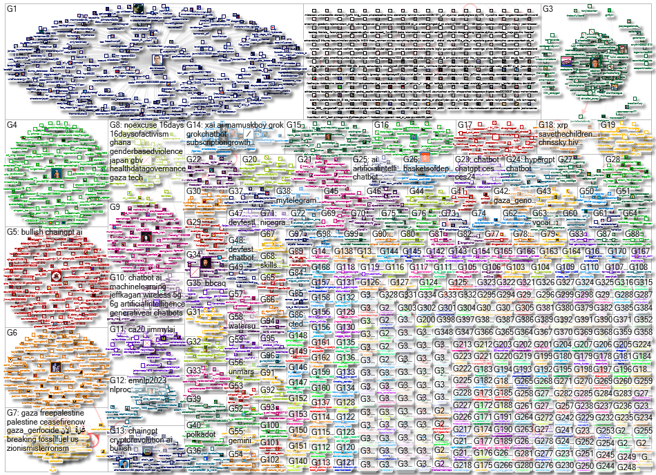 Chatbot lang:en Twitter NodeXL SNA Map and Report for 星期六, 09 十二月 2023 at 14:36 UTC