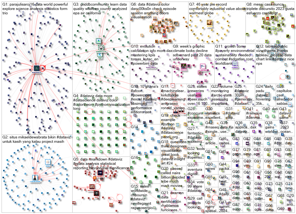 dataviz OR datavis Twitter NodeXL SNA Map and Report for Tuesday, 16 January 2024 at 14:09 UTC