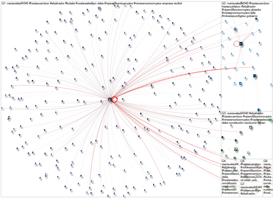 #HastaCuandoSV Twitter NodeXL SNA Map and Report for Wednesday, 24 January 2024 at 08:20 UTC