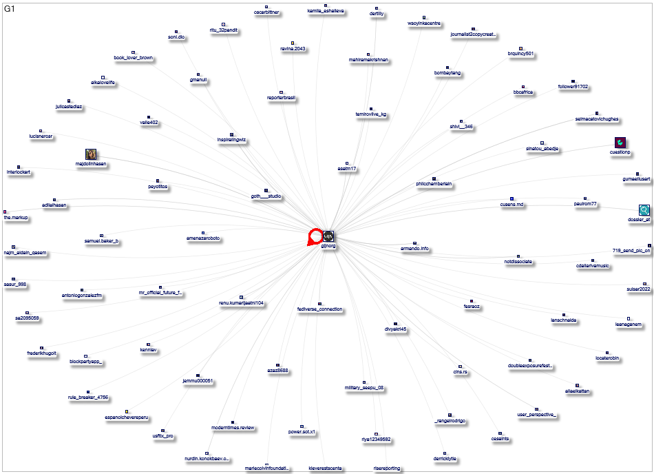 gijnorg Twitter NodeXL SNA Map and Report for Thursday, 04 April 2024 at 17:07 UTC