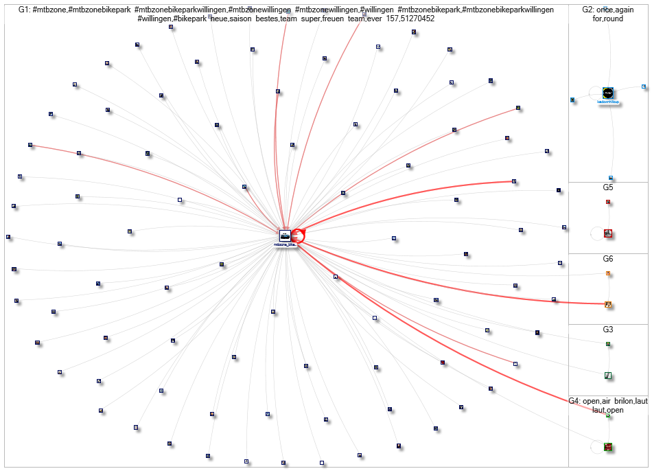 mtbzone_bikeparkwillingen InstagramNodeXL SNA Map and Report for Tuesday, 16 April 2024 at 19:18 UTC