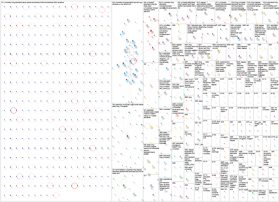 King Abdulaziz University Twitter NodeXL SNA Map and Report for Thursday, 09 May 2024 at 18:33 UTC