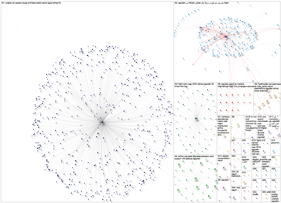 egyptair Twitter NodeXL SNA Map and Report for Friday, 10 May 2024 at 22:33 UTC