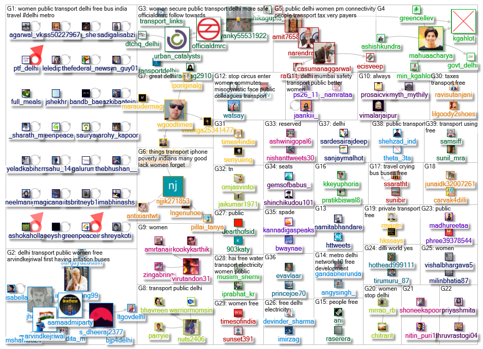 women public transport delhi Twitter NodeXL SNA Map and Report for Friday, 10 May 2024 at 09:29 UTC