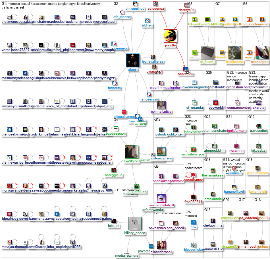 Sexual harassment in Morocco Twitter NodeXL SNA Map and Report for Tuesday, 21 May 2024 at 03:58 UTC