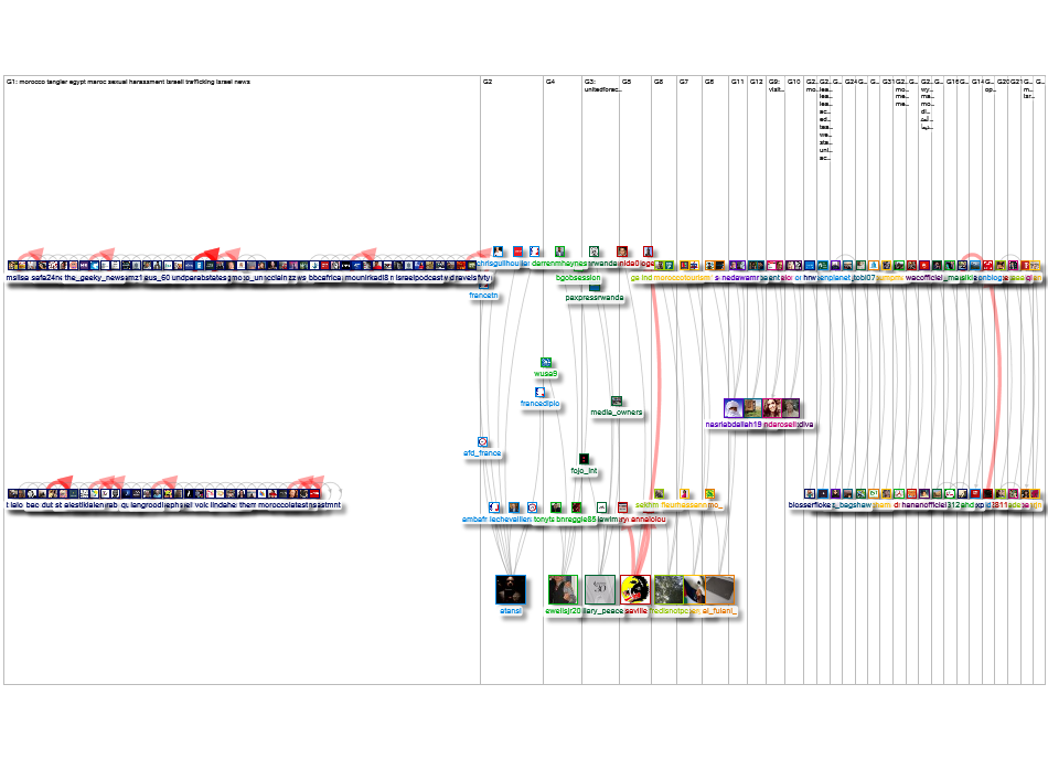 Sexual harassment in Morocco Twitter NodeXL SNA Map and Report for Tuesday, 21 May 2024 at 06:47 UTC