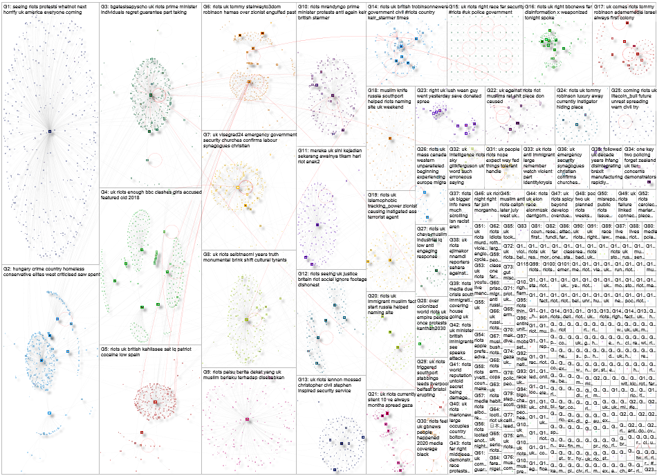 uk riot Twitter NodeXL SNA Map and Report for Monday, 05 August 2024 at 02:43 UTC