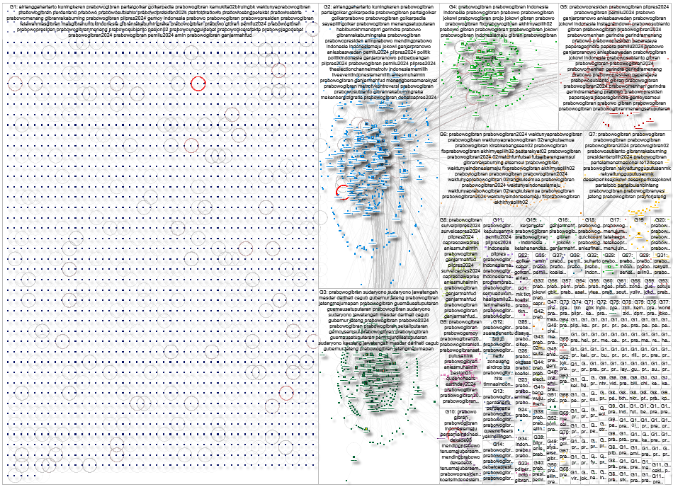 #PrabowoGibran Twitter NodeXL SNA Map and Report for Tuesday, 20 August 2024 at 03:28 UTC