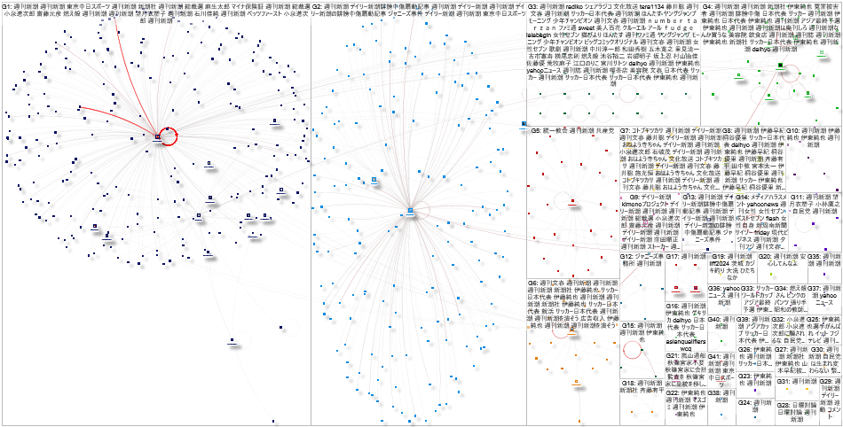 週刊新潮 Twitter NodeXL SNA Map and Report for Thursday, 12 September 2024 at 20:42 UTC