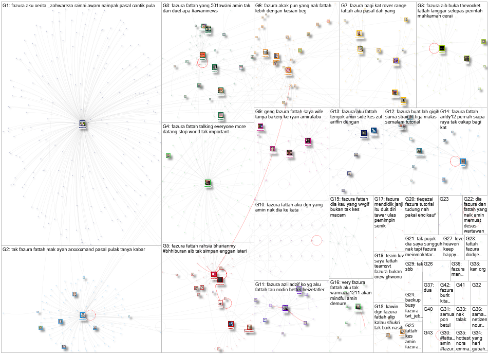 fazura Twitter NodeXL SNA Map and Report for Wednesday, 09 October 2024 at 02:09 UTC