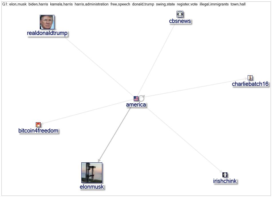 from:america Twitter NodeXL SNA Map and Report for Friday, 18 October 2024 at 21:04 UTC