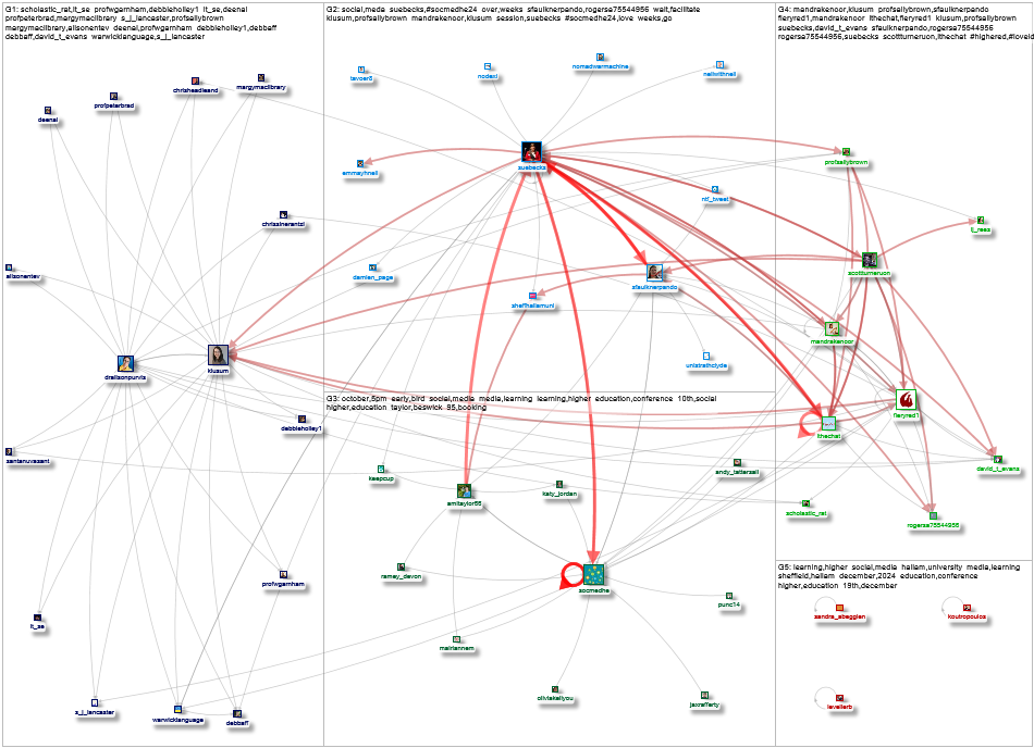 #SocMedHE24 Twitter NodeXL SNA Map and Report for Friday, 01 November 2024 at 23:36 UTC