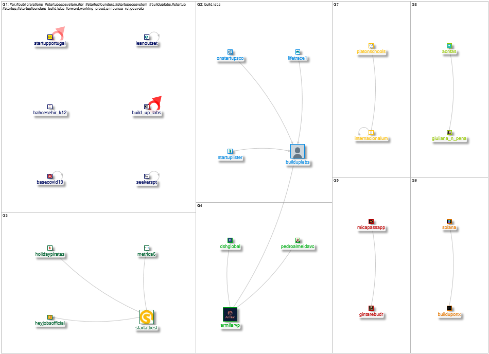 builduplabs OR mentortec Twitter NodeXL SNA Map and Report for Thursday, 07 November 2024 at 18:35 U