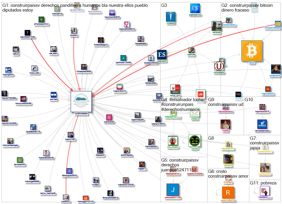 @construirpaissv OR #Construirunpais Twitter NodeXL SNA Map and Report for lunes, 25 noviembre 2024 