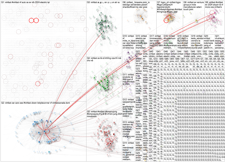 vinfast Twitter NodeXL SNA Map and Report for Tuesday, 26 November 2024 at 02:37 UTC