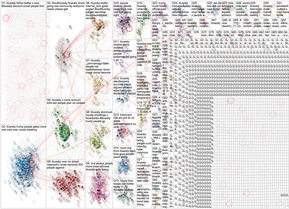 Bluesky Twitter NodeXL SNA Map and Report for Friday, 22 November 2024 at 01:46 UTC