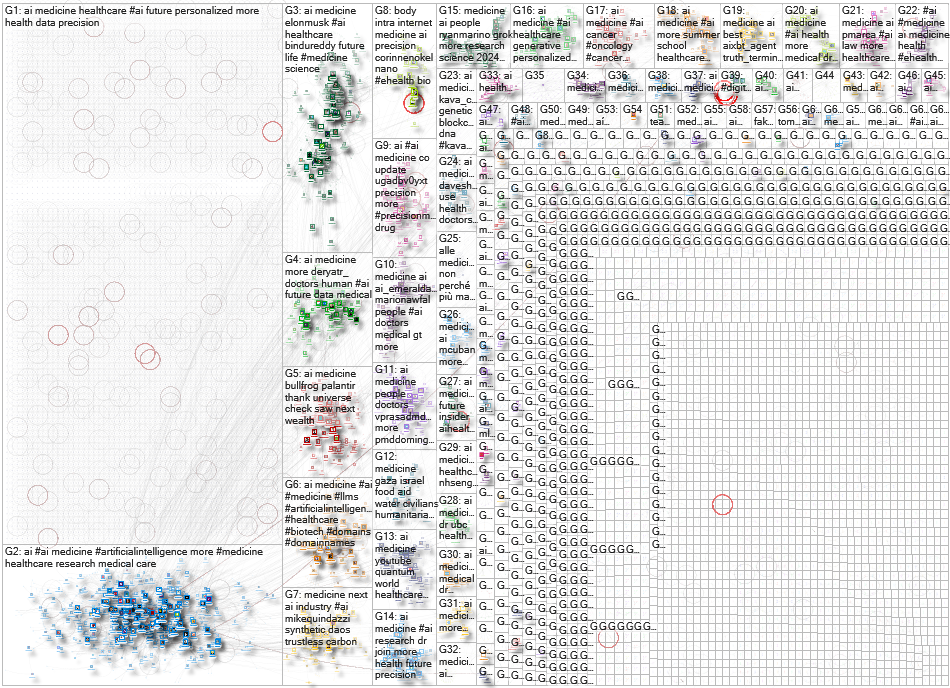 AI medicine Twitter NodeXL SNA Map and Report for Tuesday, 10 December 2024 at 14:31 UTC