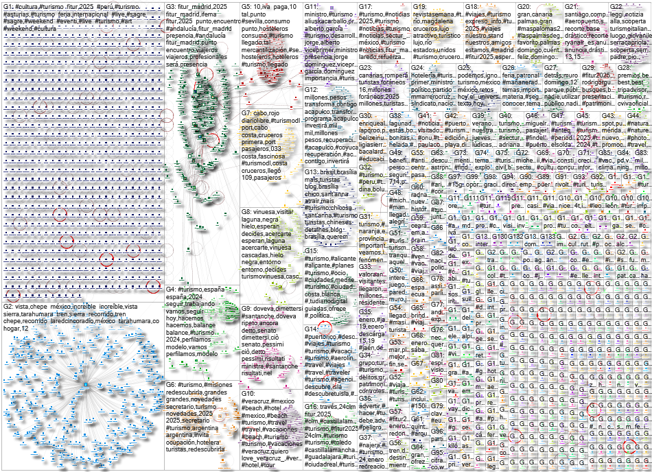 #turismo Twitter NodeXL SNA Map and Report for Tuesday, 21 January 2025 at 20:07 UTC