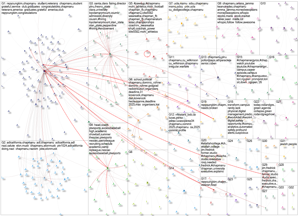 ChapmanU Twitter NodeXL SNA Map and Report for Wednesday, 21 May 2025 at 21:04 UTC
