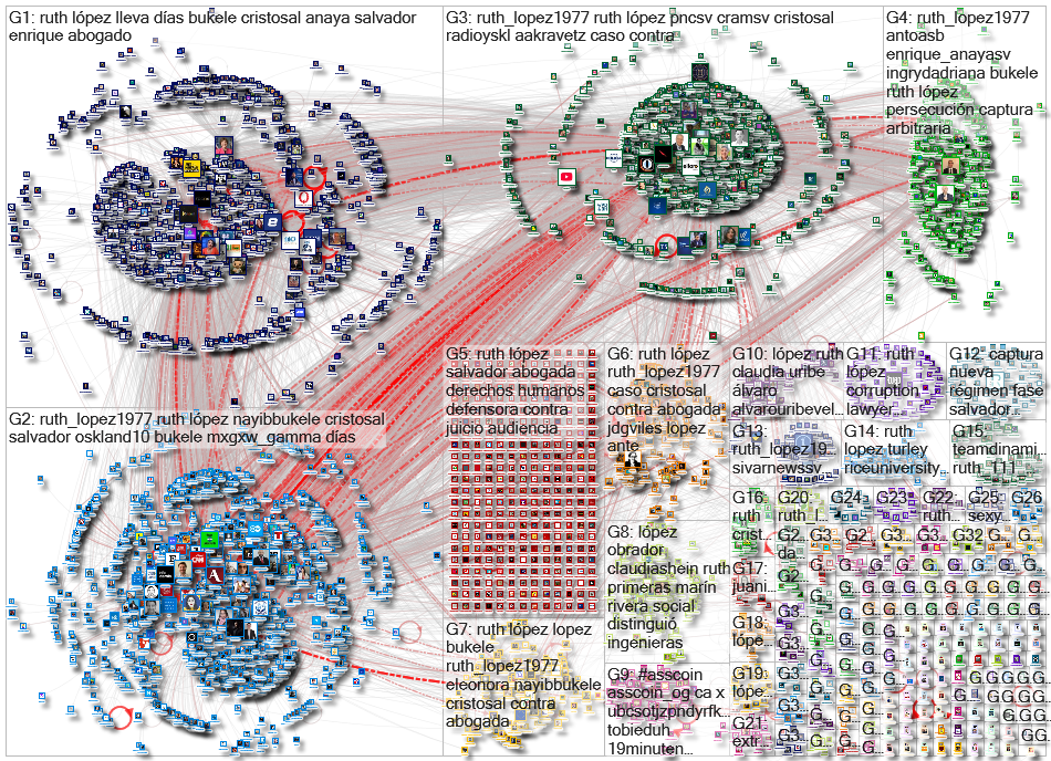 #JusticiaParaRuth OR #TenganDecencia OR Ruth Lopez OR @ruth_lopez1977 Twitter NodeXL SNA Map and Rep