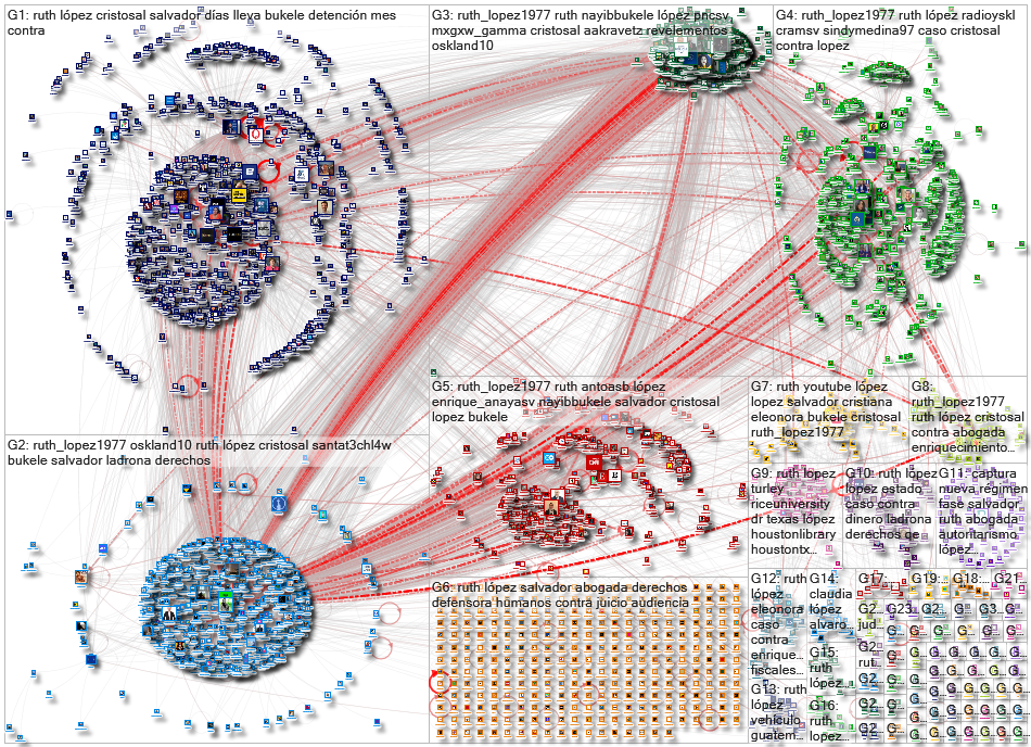 #JusticiaParaRuth OR #TenganDecencia OR Ruth Lopez OR @ruth_lopez1977 OR #RuthLopez Twitter NodeXL S