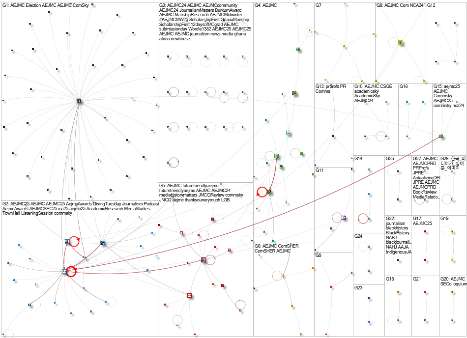 aejmc Bluesky NodeXL SNA Map and Report for Monday, 21 July 2025 at 19:10