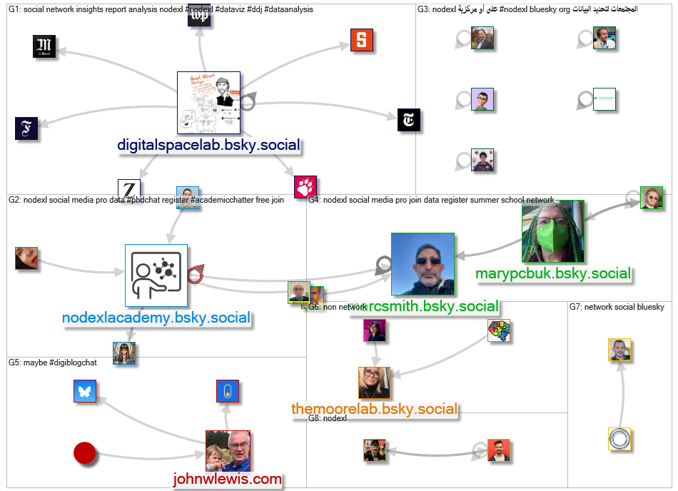 NodeXL Bluesky NodeXL SNA Map and Report for Thursday, 24 July 2025 at 12:15
