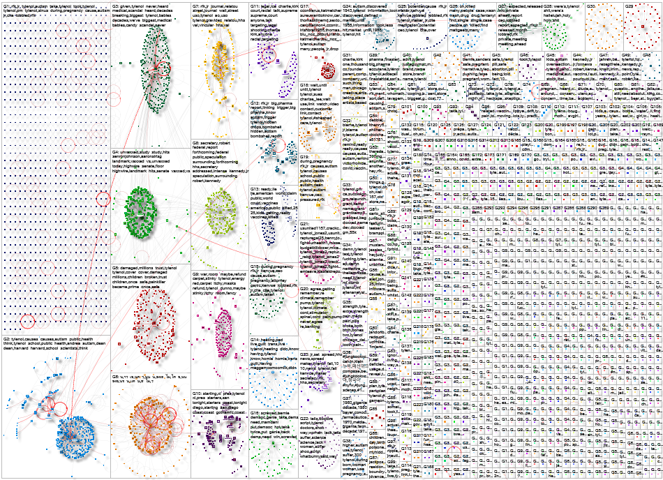 Tylenol Twitter NodeXL SNA Map and Report for Thursday, 18 September 2025 at 18:13 UTC