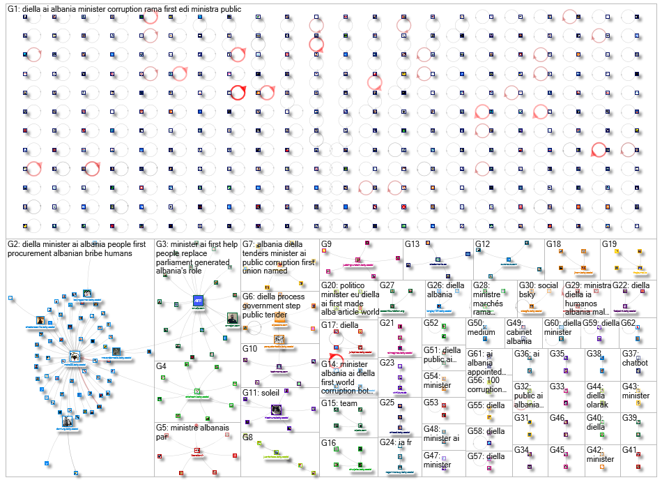 Diella Bluesky NodeXL SNA Map and Report for Friday, 19 September 2025 at 13:26