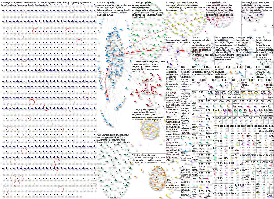 Kenvue Twitter NodeXL SNA Map and Report for Friday, 19 September 2025 at 16:04 UTC