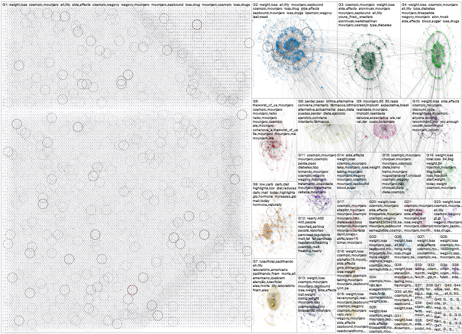 mounjaro Twitter NodeXL SNA Map and Report for Monday, 14 July 2025 at 22:05 UTC