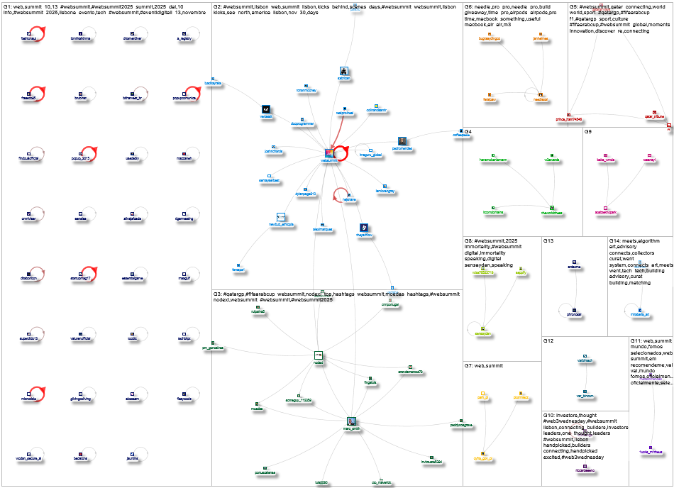 #websummit Twitter NodeXL SNA Map and Report for Monday, 20 October 2025 at 21:13 UTC